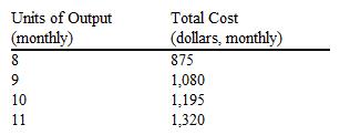 The schedule of total costs for a table-manufacturing company is presented in the table below. The firm sells its product in a price-taker market at $120 per table. What is the maximum monthly profit (or minimum loss)  that the firm will be able to earn?   A)  $15 loss B)  zero C)  $5 profit D)  $10 profit
