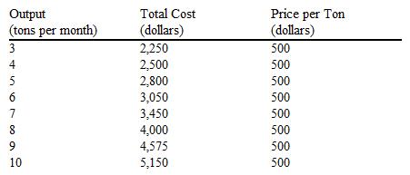 Use the table of expected cost and revenue data for the Tuckers Tomato Farm below to answer the following question(s) . The Tuckers produce tomatoes in a greenhouse and sell them wholesale in a competitive price-taker market. Table 9-1   Refer to Table 9-1. If the Tuckers are profit maximizers, how many tomatoes should they produce when the market price is $500 per ton? A)  6 B)  7 C)  8 D)  9