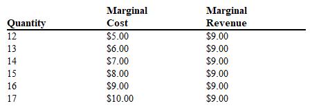 Table 9-2   Refer to Table 9-2. This table provides information on a competitive price-taker firm's output, marginal revenue, and marginal cost. If the firm is currently producing 14 units, what would you advise them to do? A)  Decrease quantity to 13 units. B)  Increase quantity to 17 units. C)  Continue to operate at 14 units. D)  Increase quantity to 16 units.