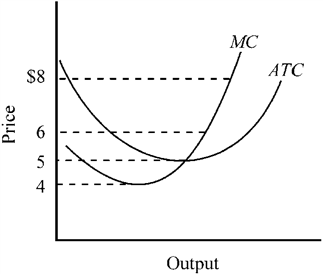 Figure 9-1   Figure 9-1 shows the marginal and average total cost curves for a firm producing product A. What would be the minimum price this firm could charge and still continue to supply A to the market in the long run? A)  $4 B)  $5 C)  $6 D)  $8