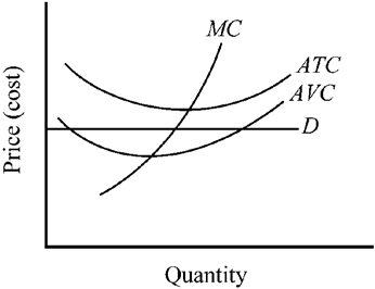 Figure 9-2   Figure 9-2 illustrates a firm A)  capable of earning economic profit. B)  that is only able to break even when it maximizes profit. C)  taking economic losses. D)  that should shut down immediately.