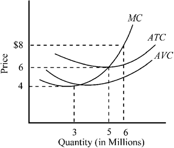 Use the figure to answer the following question(s) . Figure 9-4   Figure 9-4 indicates the cost conditions for a firm operating in a price-taker market. If the market price of the firm's product is $6, what action will maximize the firm's profit? A)  go out of business since it cannot make a profit B)  produce an output of 3 million C)  produce an output of 5 million D)  produce an output of 6 million