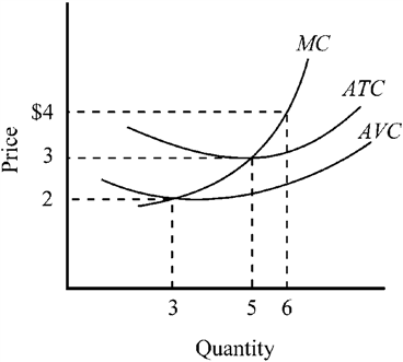 Use the figure to answer the following question(s) . Figure 9-5   If the market price in Figure 9-5 increases to $4, what output should the firm produce, and what would be the firm's maximum profit? A)  output, 3; maximum profit, $3 loss B)  output, 5; maximum profit, zero C)  output, 5; maximum profit, slightly less than $5 D)  output, 6; maximum profit, slightly less than $6