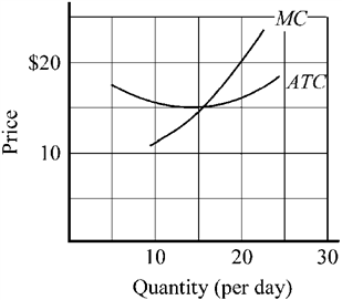 Use the figure to answer the following question(s) . Figure 9-6   When the market price in Figure 9-6 is $20, the firm's maximum profit will be approximately A)  zero. B)  $3. C)  $60. D)  $400.