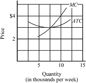 Use the figure to answer the following question(s) . Figure 9-7   When the market price in Figure 9-7 is $4, the firm's maximum weekly profit will be approximately A)  zero. B)  $40. C)  $6,000. D)  $40,000.