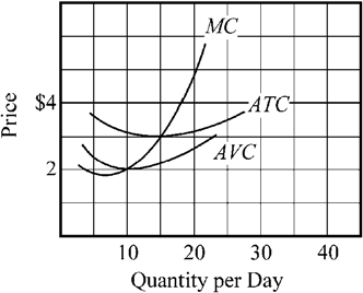 Use the figure to answer the following question(s) . Figure 9-8   The average total cost ( ATC )  and marginal costs ( MC )  of a firm producing in a price-taker industry are depicted in Figure 9-8. If the current market price of the firm's product is $3, what output should this firm produce per day? A)  10 B)  15 C)  20 D)  25