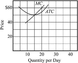 Use the figure to answer the following question(s) . Figure 9-9   If the market price in Figure 9-9 increases to $60, what should the firm do? A)  produce 10 per day B)  produce 15 per day C)  produce 20 per day D)  increase its price to $70