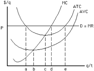 Figure 9-14   Consider Figure 9-14. At which quantity will this firm maximize profit? A)  point a B)  point b C)  point c D)  point d E)  point e