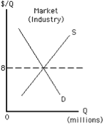 Figure 9-15     At which price and quantity is profit maximized for the competitive price-taker firm represented in Figure 9-15? A)  $40 and 80 B)  $8 and 70 C)  $4 and 40 D)  $40 and 70 E)  $8 and zero output