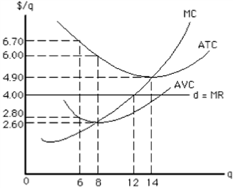 Figure 9-16   If the price-taker firm in Figure 9-16 is currently producing 6 units, then to maximize profit in the short run, it should A)  keep producing 6 units B)  increase production to 12 units C)  increase production to 14 units D)  increase production to 8 units E)  shut down