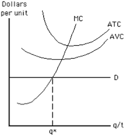 Figure 9-17   Which of the following statements about the competitive price-taker firm represented in Figure 9-17 is false? A)  Short-run losses are minimized at output level q* because MR = MC there. B)  The firm should shut down in the short run. C)  If the firm shuts down in the short run, it will suffer a loss equal to the amount of its fixed cost. D)  If the firm operates in the short run, it will suffer a loss greater than the amount of its fixed cost. E)  If the firm operates in the short run, it will suffer a loss equal to the amount of its fixed cost plus the uncovered portion of its variable cost.
