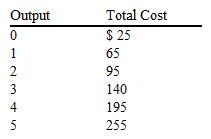 The schedule of total cost for a firm in a price-taker market is given in the table. If the market price for this product is $50, which of the following output levels should this firm produce if it wants to maximize its profit?   A)  1 B)  2 C)  3 D)  4