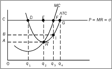 The figure depicts a firm in a price-taker market. Use this figure to answer the following question(s) . Figure 9-18   Refer to Figure 9-18. At the profit-maximizing level of output, the firm will earn an economic (Hint: Areas in the exhibit are referenced by the four letters on the corners of the respective area.)  A)  profit of AHEC. B)  profit of BIFC. C)  loss of AHEC. D)  loss of BIFC.