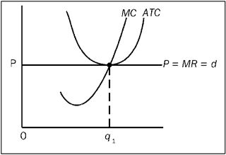 The figure shows a representative firm in a price-taker market. Which of the following is true regarding the situation depicted in the figure?   A)  This firm shown is earning zero economic profit. B)  The industry is in long-run equilibrium. C)  Firms will neither enter nor exit the market. D)  All of the above are true.