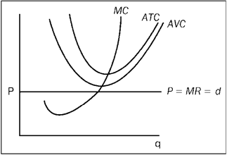 The figure shows a representative firm in a price-taker market. Which of the following is true regarding the situation depicted in the figure?   A)  This firm should shut down immediately. B)  This firm is earning positive economic profit. C)  This firm is able to cover its variable cost but not its total cost. D)  All of the above are true.