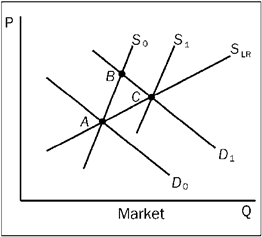 Which of the following best describes the series of events shown in the figure? The original conditions prior to the change are shown by D <sub>0</sub> and S <sub>0</sub> (point A) , and S <sub>LR</sub> is the market long-run supply curve.   A)  an increase in demand and an expansion in the number of firms in an increasing cost industry B)  an increase in demand and an expansion in the number of firms in a decreasing cost industry C)  an increase in demand and an expansion in the number of firms in a constant cost industry D)  none of the above