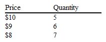 Suppose a price-searcher firm faces the following demand curve data for its product.   What is the firm's marginal revenue from selling the sixth unit? A)  $4 B)  $9 C)  $10 D)  $54