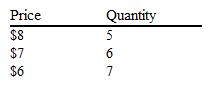 Suppose a price-searcher firm faces the following demand curve data for its product.   What is the firm's marginal revenue from selling the seventh unit? A)  $0 B)  $2 C)  $7 D)  $42