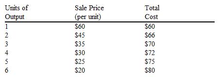 Given the following schedule, what price and output level would a profit-maximizing price searcher choose?   A)  price, $45; output, 2 units B)  price, $35; output, 3 units C)  price, $30; output, 4 units D)  price, $25; output, 5 units