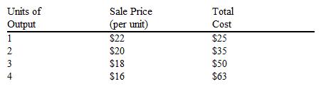 Given the following price and output schedule, how many units should this price-searcher firm produce in order to maximize profits?   A)  1 B)  2 C)  3 D)  4