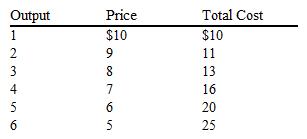 The table below presents the expected cost and demand schedules confronting Handy John, a chair manufacturer. Given this information, what will be the profit (or loss)  of Handy John at the profit-maximizing price?   A)  $200 loss B)  $200 profit C)  $150 profit D)  $500 profit