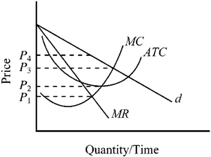 Figure 10-1 Given the cost and demand conditions in Figure 10-1, what price should this competitive price-searcher firm charge in order to maximize profits? A) P <sub>1</sub> B) P <sub>2</sub> C) P <sub>3</sub> D) P <sub>4</sub>
