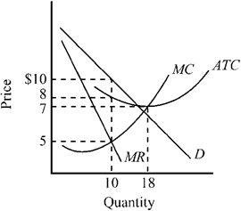 Use the figure to answer the following question(s) . Figure 10-2   What price should a competitive price-searcher firm with the cost and demand conditions depicted in Figure 10-2 charge if it wants to maximize its profit? A)  $5 B)  $7 C)  $8 D)  $10