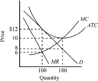 Use the figure to answer the following question(s) . Figure 10-3   What is the maximum economic profit this firm depicted in Figure 10-3 will be able to earn? A)  zero B)  $200 C)  $400 D)  $600