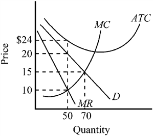 Use the figure to answer the following question(s) . Figure 10-4   What is the maximum economic profit this firm depicted in Figure 10-4 will be able to earn? A)  $200 loss B)  zero profit C)  $250 profit D)  $700 profit