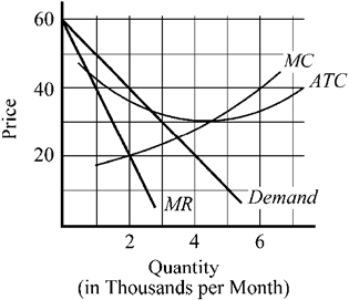 Use the figure to answer the following question(s) . Figure 10-5   Given that the short-run cost and demand conditions shown in Figure 10-5 for the competitive price-searcher firm are representative for all firms in the industry, what will happen in this industry in the long run? A)  The firm will make long-run economic profits. B)  The firm will face competition from new entrants into the industry, causing this firm's demand to decline until zero economic profits are restored. C)  The firm will face competition from new entrants into the industry, but since lower prices will increase total sales, profit will stay the same as that shown in the figure. D)  The firm will see some of its competitors exit from the industry, causing this firm's demand to increase until zero economic profits are restored.