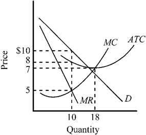 Figure 10-7   Given the cost and demand conditions shown in Figure 10-7 for the competitive price-searcher firm, what price should it charge, and what quantity should it produce in order to maximize profit? A)  It should produce 10 units and charge a price of $5 per unit. B)  It should produce 10 units and charge a price of $8 per unit. C)  It should produce 10 units and charge a price of $10 per unit. D)  It should produce 18 units and charge a price of $7 per unit.