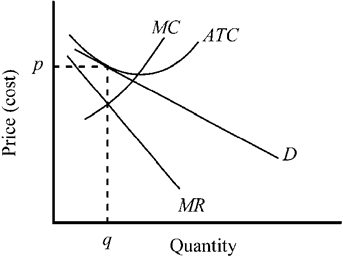 Figure 10-8   Figure 10-8 presents the demand, marginal revenue, and cost curves for a typical firm in a market. This figure illustrates A)  short-run equilibrium in a competitive price-taker market. B)  long-run equilibrium in a competitive price-taker market. C)  short-run equilibrium in a competitive price-searcher market. D)  long-run equilibrium in a competitive price-searcher market.