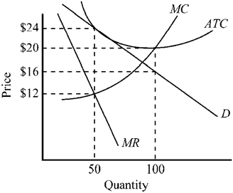 Use the figure to answer the following question(s) . Figure 10-9   What is the maximum economic profit this firm depicted in Figure 10-9 will be able to earn? A)  zero profit B)  $200 profit C)  $400 profit D)  $600 profit