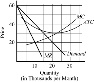 Use the figure to answer the following question(s) . Figure 10-10   Given the cost and demand conditions depicted in Figure 10-10 for the competitive price-searcher firm, what is the price that the firm should charge if it wants to maximize its profit? A)  20 B)  30 C)  40 D)  50