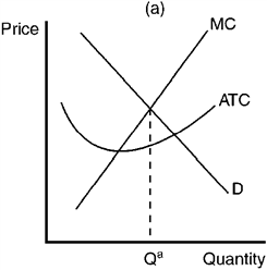 Figure 10-11         Refer to Figure 10-11. Which of the graphs shown would be consistent with a firm in a competitive price-searcher market that is maximizing profit but profit is still negative? A)  Panel a B)  Panel b C)  Panel c D)  Panel d