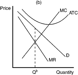 Figure 10-11         Refer to Figure 10-11. Which of the graphs shown would be consistent with a firm in a competitive price-searcher market that is maximizing profit but profit is still negative? A)  Panel a B)  Panel b C)  Panel c D)  Panel d