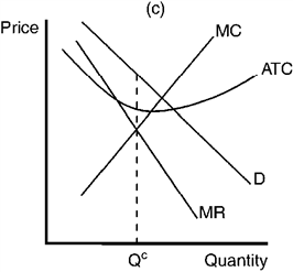 Figure 10-11         Refer to Figure 10-11. Which of the graphs shown would be consistent with a firm in a competitive price-searcher market that is maximizing profit but profit is still negative? A)  Panel a B)  Panel b C)  Panel c D)  Panel d