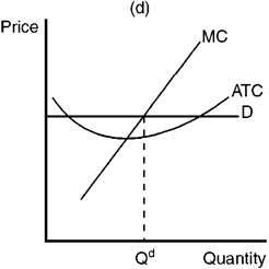 Figure 10-11         Refer to Figure 10-11. Which of the graphs shown would be consistent with a firm in a competitive price-searcher market that is maximizing profit but profit is still negative? A)  Panel a B)  Panel b C)  Panel c D)  Panel d