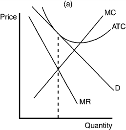 Figure 10-12         Refer to Figure 10-12. Which of the panels depicts a firm in a competitive price-searcher market earning positive economic profits? A)  Panel a B)  Panel b C)  Panel c D)  Panel d