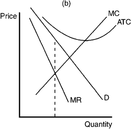 Figure 10-12         Refer to Figure 10-12. Which of the panels depicts a firm in a competitive price-searcher market earning positive economic profits? A)  Panel a B)  Panel b C)  Panel c D)  Panel d