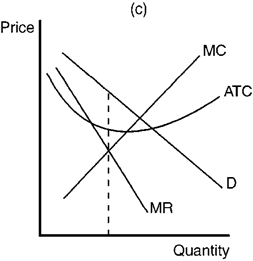 Figure 10-12         Refer to Figure 10-12. Which of the panels depicts a firm in a competitive price-searcher market earning positive economic profits? A)  Panel a B)  Panel b C)  Panel c D)  Panel d