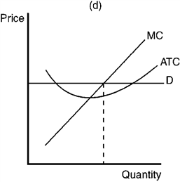 Figure 10-12         Refer to Figure 10-12. Which of the panels depicts a firm in a competitive price-searcher market earning positive economic profits? A)  Panel a B)  Panel b C)  Panel c D)  Panel d