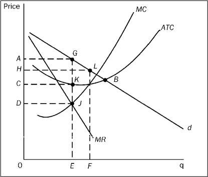 The following question(s)  refer(s)  to the figure below, which depicts the demand, marginal revenue, and cost curves facing a firm in a competitive price-searcher industry. Figure 10-13   Refer to Figure 10-13. The firm is currently earning an economic A)  profit equal to the area CKGA . B)  profit equal to the area DJGA . C)  loss equal to the area CKGA . D)  loss equal to the area DJGA .