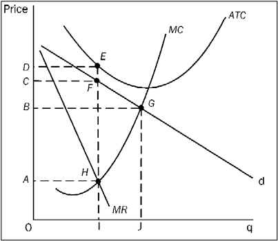 The following question(s)  refer(s)  to the figure below, which depicts the demand, marginal revenue, and cost curves facing a firm in a competitive price-searcher industry. Figure 10-14   Refer to Figure 10-14. This firm will maximize profits by producing a quantity of output equal to A)  I and charging a price equal to A . B)  I and charging a price equal to C . C)  I and charging a price equal to D . D)  J and charging a price equal to B .