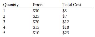 Consider the following demand and cost information for a monopoly. Table 11-1   Refer to Table 11-1. The marginal revenue of the second unit is A)  $10 B)  $15 C)  $20 D)  $25