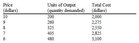 Use the table to answer the following question. Table 11-2   The demand and total cost schedules of a monopolist are presented in Table 11-2. What price should a profit-maximizing monopolist charge? A)  $10 B)  $9 C)  $8 D)  $7