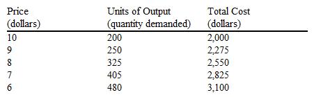 Use the table to answer the following question. Table 11-3   The demand and total cost schedules of a monopolist are presented in Table 11-3. What price should a profit-maximizing monopolist charge? A)  $10 B)  $9 C)  $8 D)  $7