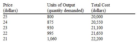 Use the table to answer the following question. Table 11-4   The demand and total cost schedules of a monopolist are presented in Table 11-4. What price should a profit-maximizing monopolist charge? A)  $24 B)  $23 C)  $22 D)  $21