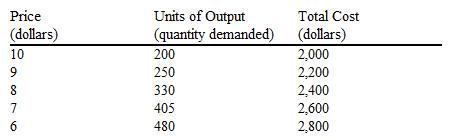 Use the table to answer the following question. Table 11-5   The demand and cost schedules of a monopolist are presented in Table 11-5. What price should a profit-maximizing monopolist charge? A)  $10 B)  $9 C)  $8 D)  $7