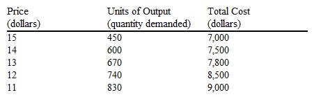 Use the table to answer the following question. Table 11-6   The demand and cost schedules of a monopolist are presented in Table 11-6. What price should a profit-maximizing monopolist charge? A)  $14 B)  $13 C)  $12 D)  $11